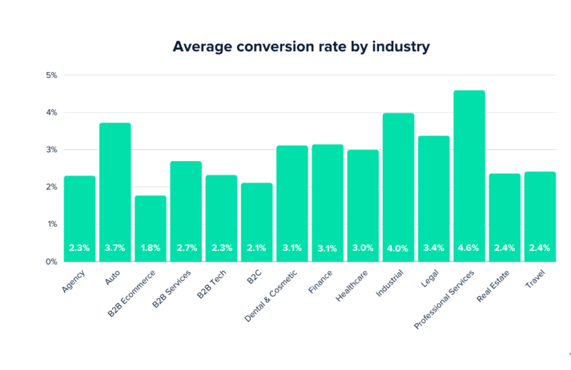 Industry wise Conversion Rate - 1702