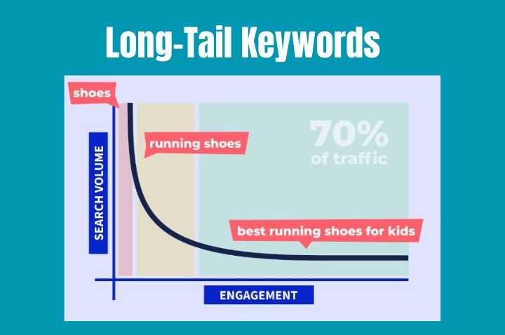 What are longtail Keywords & how to use them