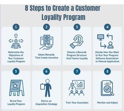 Steps to create a loyality program