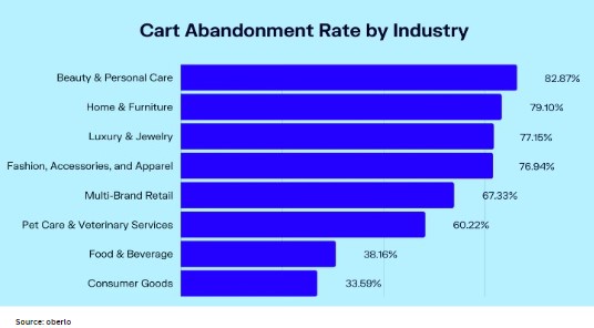 Indusrty wise Cart Abandonment Rate