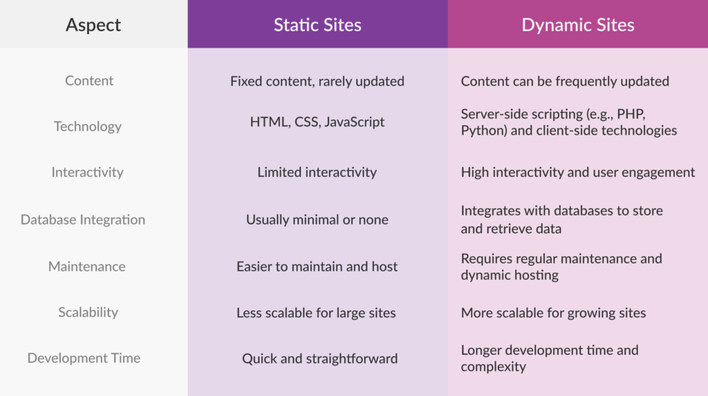 Difference Between Static Vs Dynamic Website